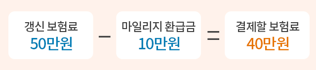 갱신 보험료(50만원)에서 마일리지 환급금(10만원)을 차감하면 결제할 보험료는(40만원)