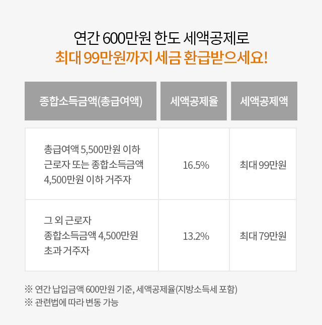 연간 최대 600만원 세약공제로 최대 99만원까지 세금 환급받으세요! ※ 연간 납입금액 600만원 기준, 세액공제율(지방소득세 포함), ※ 관련법에 따라 변동 가능