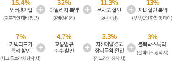 32% 마일리지 특약 할인(3천Km이하 주행), 평균15.4% 인터넷 가입(자사 오프라인 대비), 13% 자녀할인 특약(부부/1인한정 및 태아), 11.7% 무사고(3년 이상 평균), 7% 커넥티드카 특약 할인(사고 통보장치 장착), 6.5% 교통법규준수 할인(교통법규 준수), 4.5% 차선이탈 경고장치 특약 할인 (경고장치 장착), 3% 블랙박스 특약 할인(블랙박스 장착)