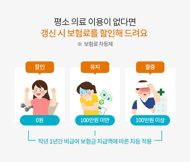 평소 의료 이용이 없다면 갱신 시 보험료를 할인해 드려요 ※  보험료 차등제 작년 1년간 비급여 보험금 지급액에 따른 차등 적용. 0월 = 할인, 100만원 미만 = 유지, 100만원 이상 - 할증