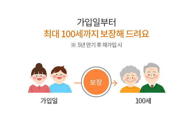 가입일부터 최대 100세까지 보장해 드려요 ※  5년 만기 후 재가입 시