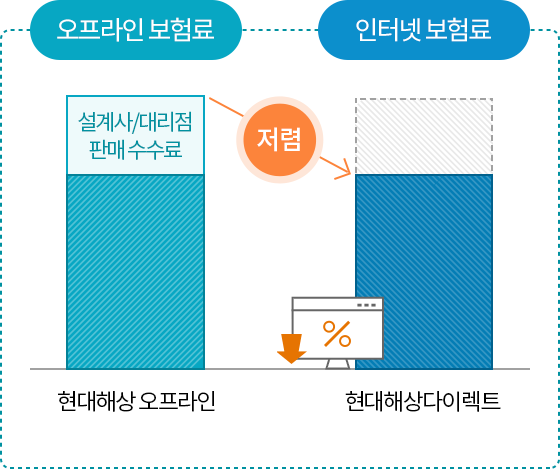 보험료 할인 내용
