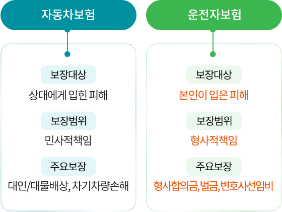 보장범위 안내