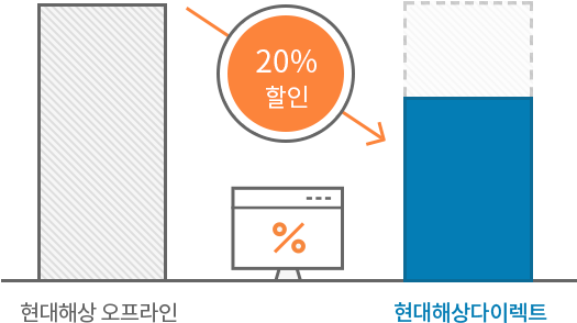 현대해상 오프라인 대비 현대해상 다이렉트 인터넷가입 20% 저렴