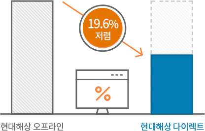 현대해상 오프라인 대비 19.3% 저렴 현대해상 다이렉트