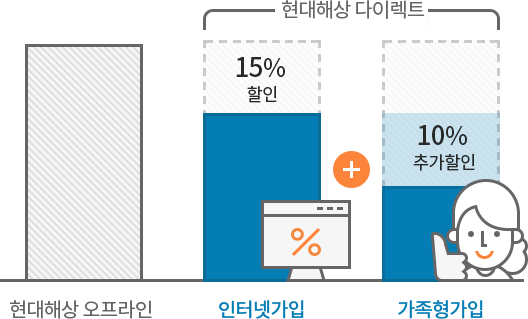 현대해상 오프라인 대비 현대해상 다이렉트 인터넷가입 15% 저렴 할인, 가족형가입 10% 추가할인